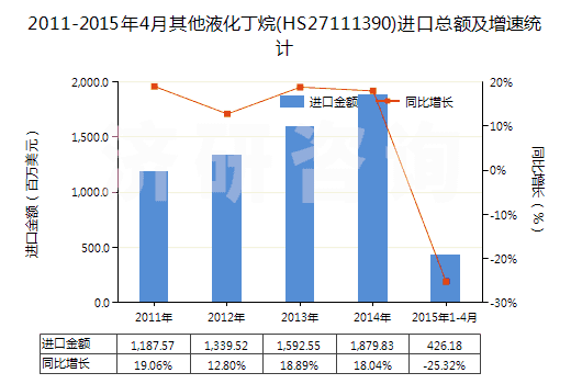 2011-2015年4月其他液化丁烷(HS27111390)進(jìn)口總額及增速統(tǒng)計(jì)
